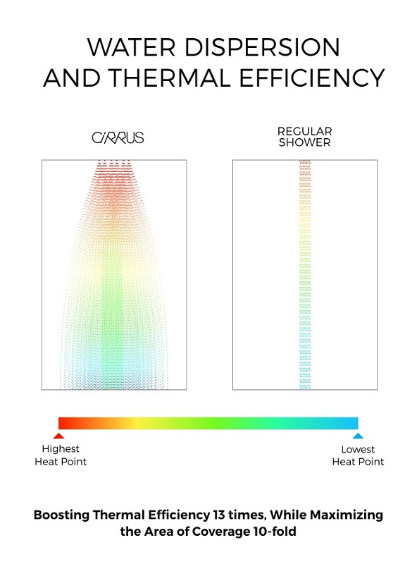 Cirrus Shower - Thermal Efficiency