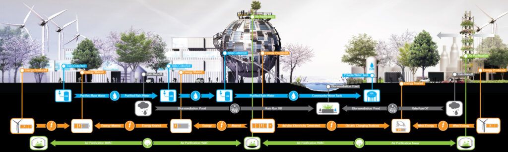 Networked Homes