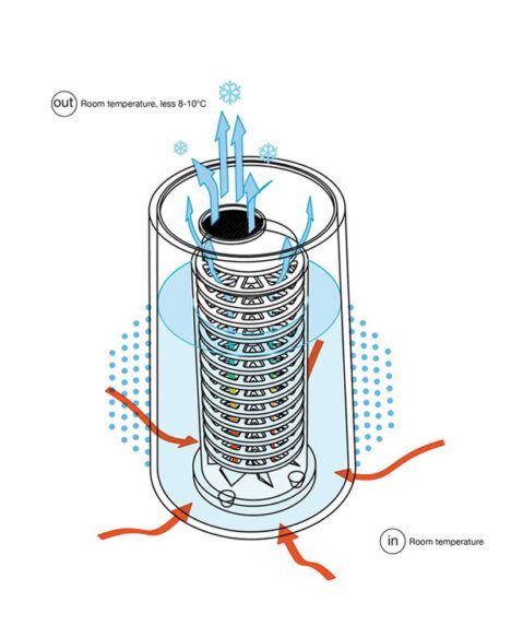 how the cooling pot works