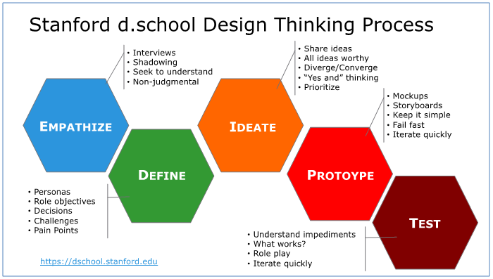 Design Thinking Process - Stanford.d school