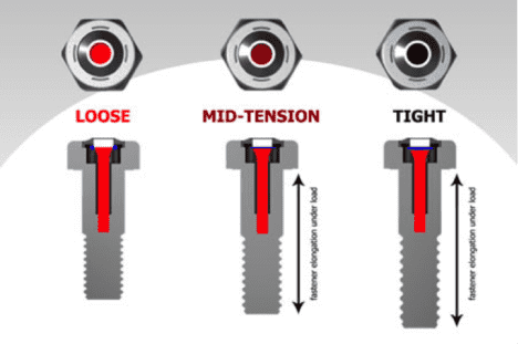A graphic demonstrating the way the SmartBolt's visual indicator works.