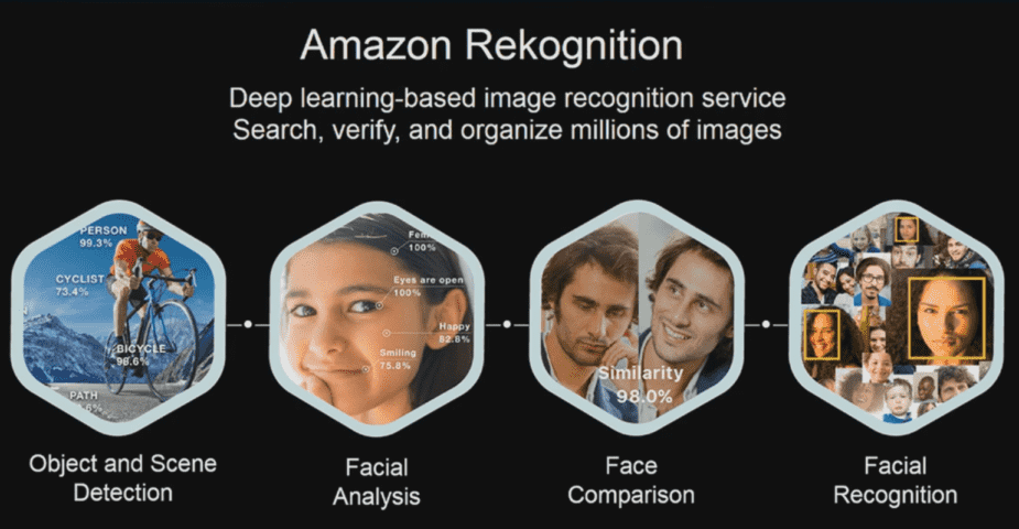 Stills showing how Amazon's "Rekognition" facial recognition technology works.
